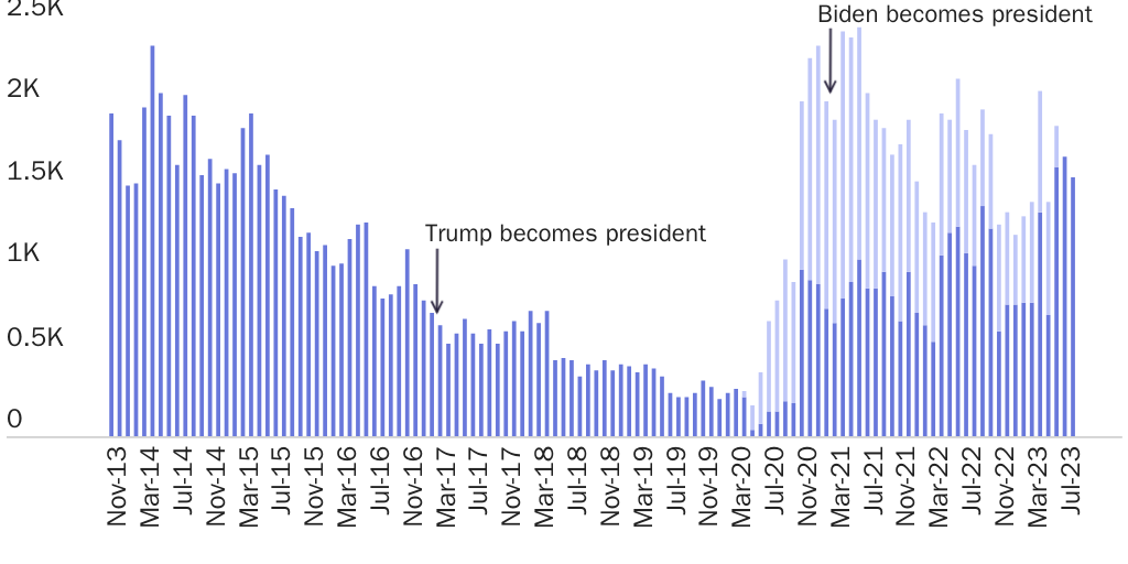 Figure 1: Convicted criminals encountered by Border Patrol
