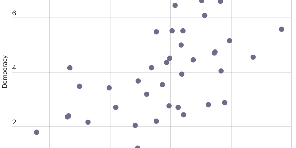 Figure 9: Correlation between democracy and human freedom in the Muslim world, 2017.
