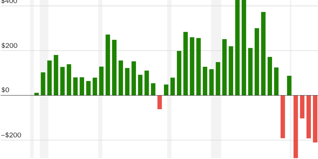 Figure 7 [web]: Tuition Revenue Rose for Decades but Is Now Falling