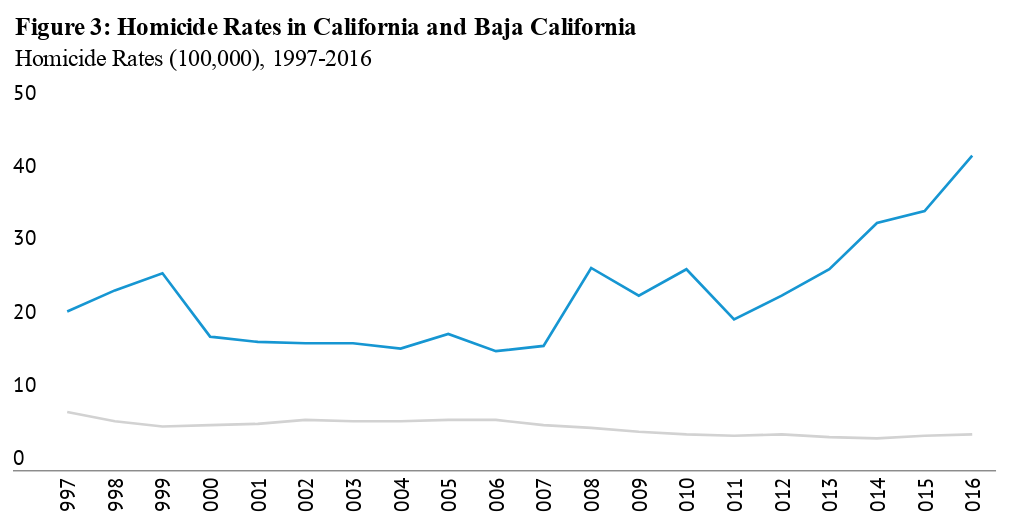 Homicide Rates in California and Baja California