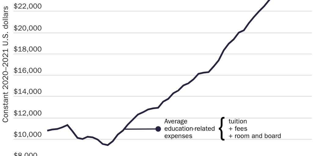 Figure 2: Average undergraduate tuition, fees, room, and board rates charged for full-time students in degree-granting postsecondary institutions, constant 2020-21 U.S. dollars