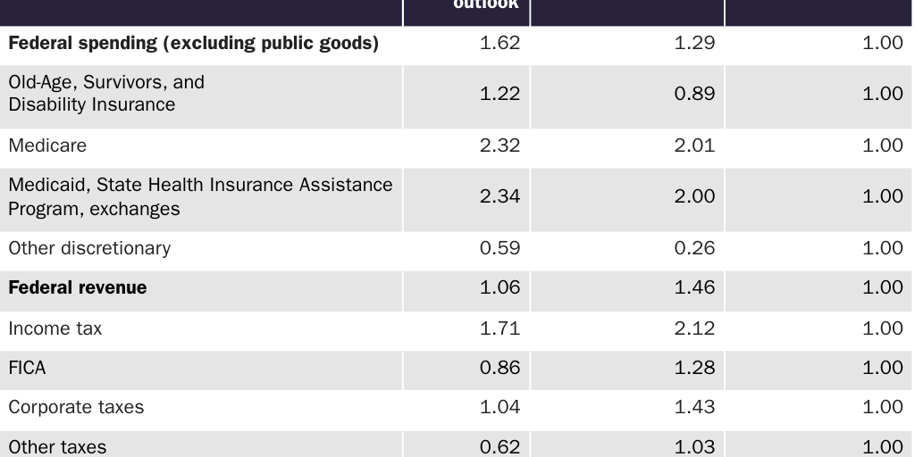 Table 1: Average annual growth in per capita flows, 2017–2051