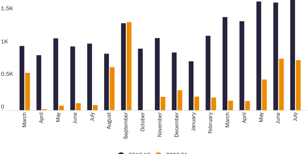 Figure 6: Adult refugee admissions by period