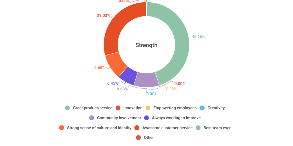 Brand Identity Survey Results Infogram