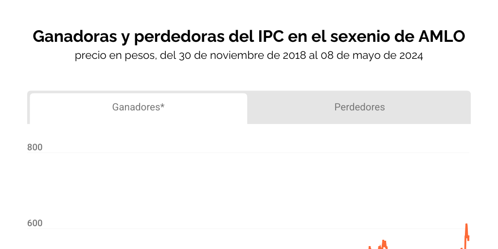 Ganadoras y perdedoras del IPC en el sexenio de AMLO by EL CEO - Infogram