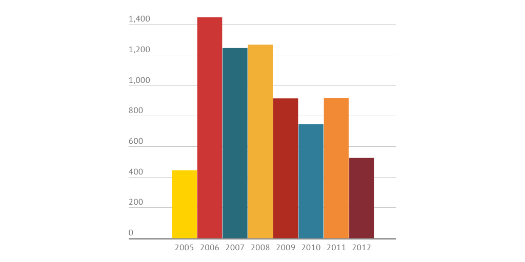 The Disturbing Numbers by VBK - Infogram