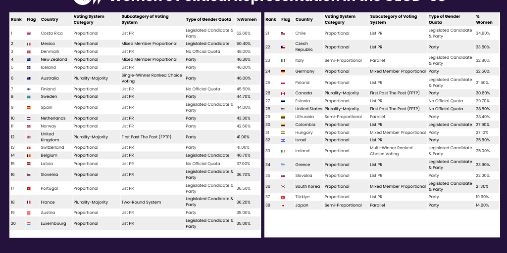 2026 OECD - Chart by RepresentWomen - Infogram