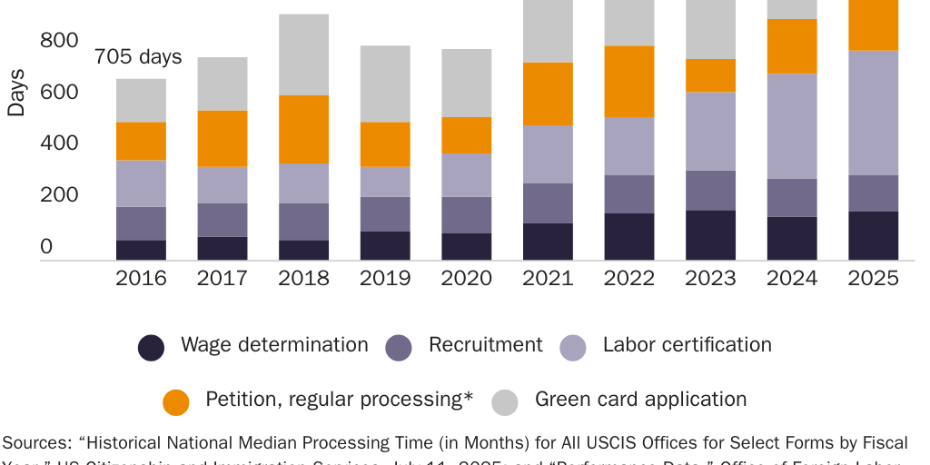Figure 1 Processing Time For Each Stage Of The Employer Sponsored