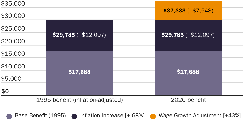 Updated: Social Security Benefit Comparison (1995-2020)