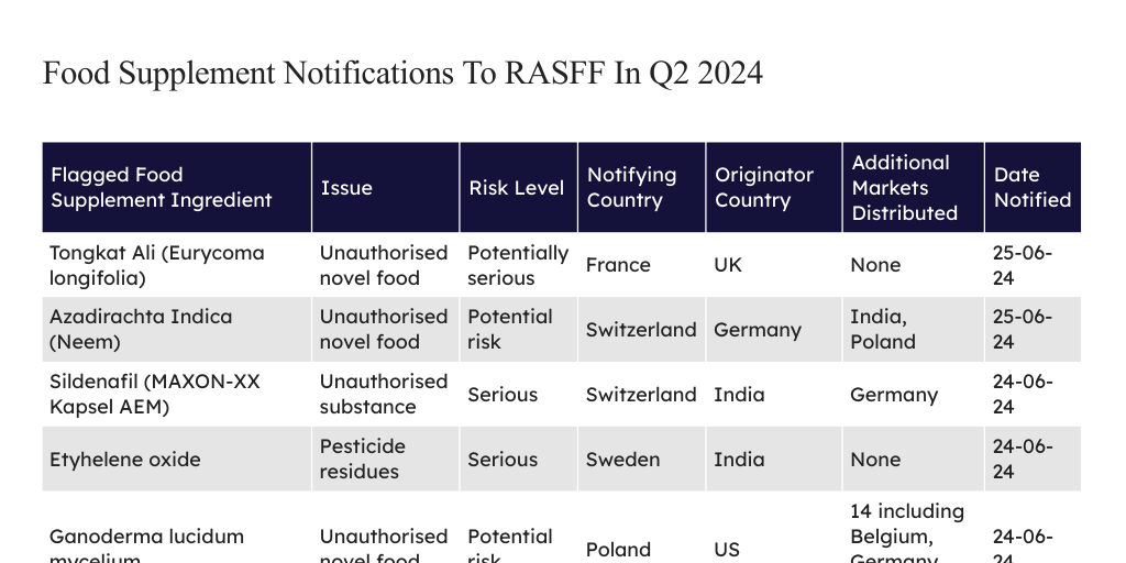 RASFF Q2 2024 - Infogram