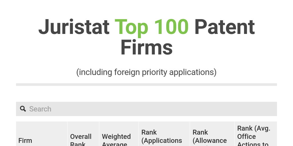 Top 100 Fp May17 By Juristat Marketing Infogram