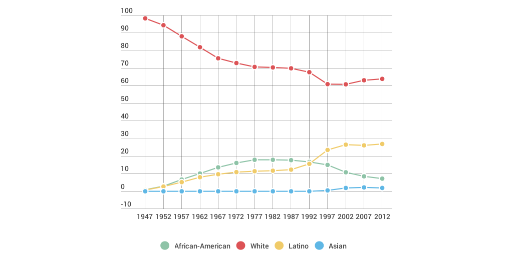 Demographics of MLB players, 19472012 Infogram