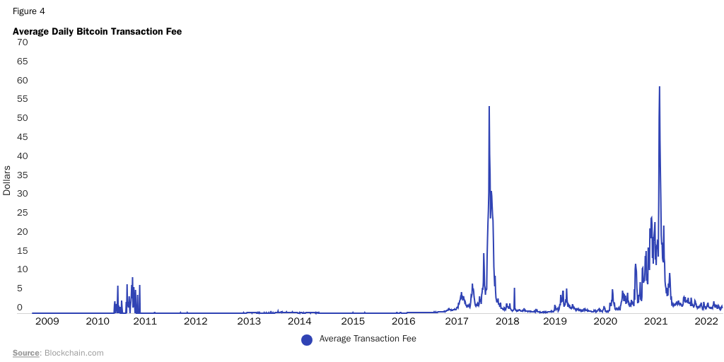 Average Daily Bitcoin Transaction Fee