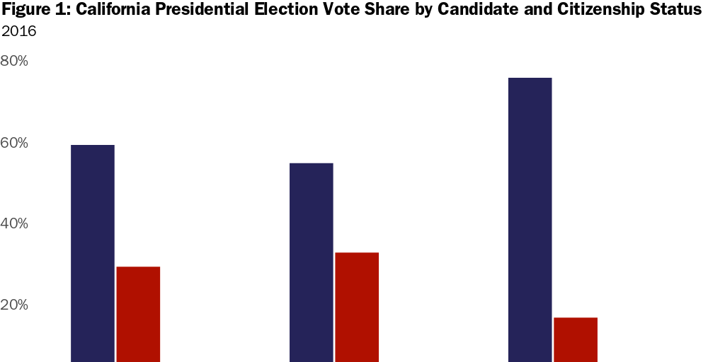 Figure 1: California Presidential Election Vote Share by Candidate and Citizenship Status