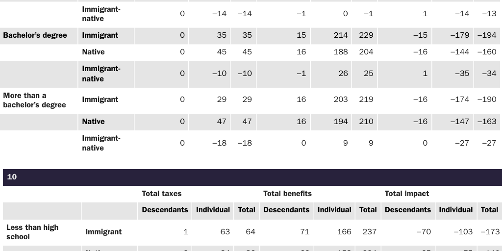 Table 17: 30-year net present value flows only for state and local government by age, immigrant status, and budget scenario, excluding public goods (fiscal impacts are in thousands of 2012 dollars)
