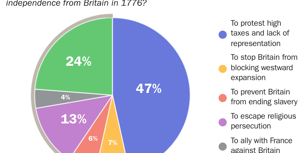 Declaration_knowledge_pie