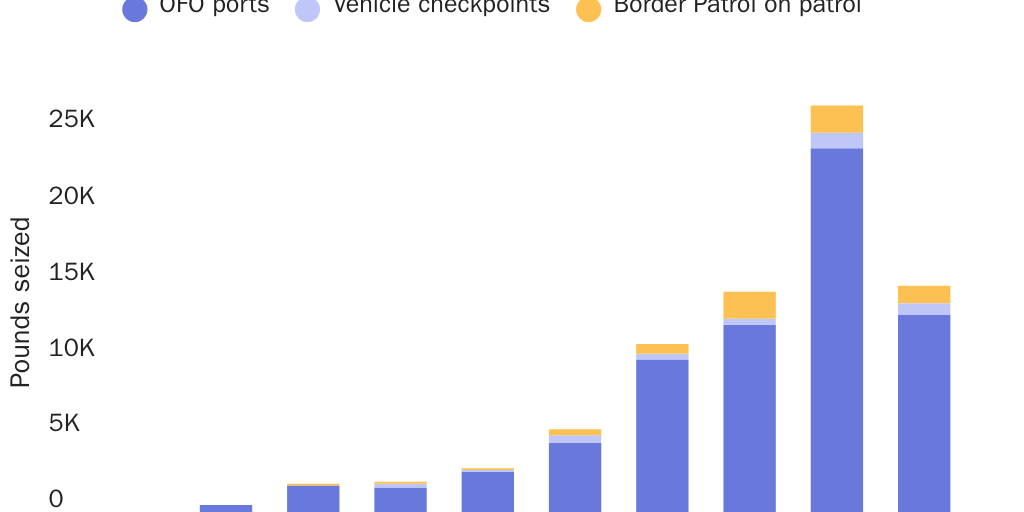Figure 2: CBP seizes 92% of drugs at ports of entry or vehicle checkpoints