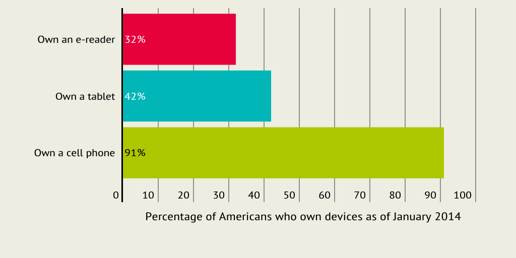 the state of things some facts about our current reliance on technology Infogram