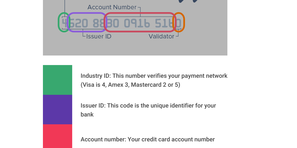Wealthy Life What do your CC numbers mean? by Cory Santos - Infogram