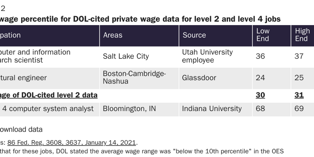Table 2: OES wage percentile for DOL-cited private wage data for level 2 and level 4 jobs