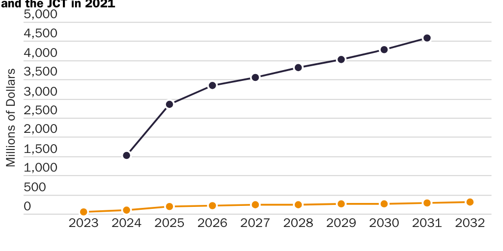 Estimated Crypto Tax Revenue
