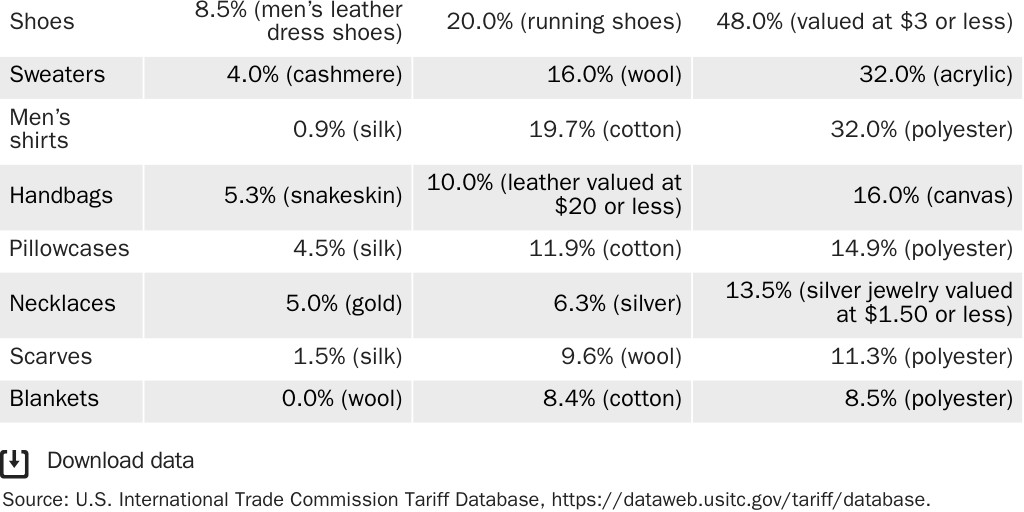 BLOG COX&ACOSTA Table 2: Regressive tariffs