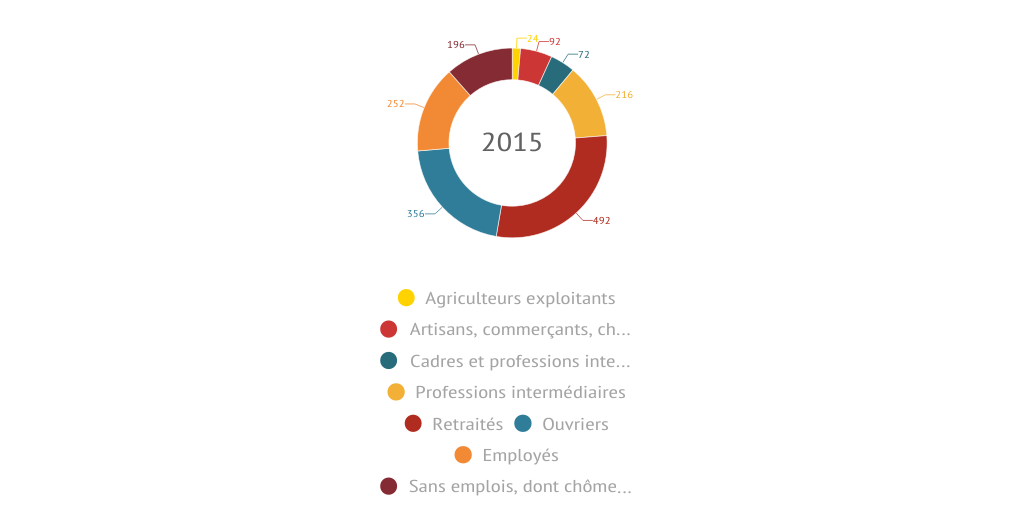 Catégories socioprofessionnelles à Mézériat (Ain) Infogram