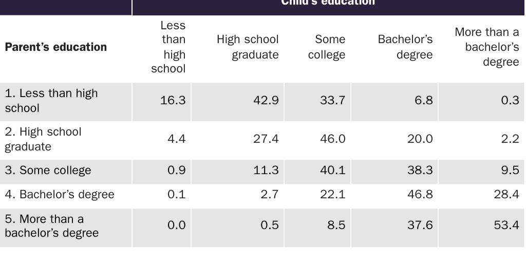 Table 7: Predicted educational distribution of U.S.-born children of foreign-born parents