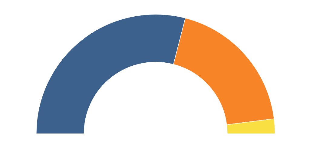 Semi circle Chart Infogram
