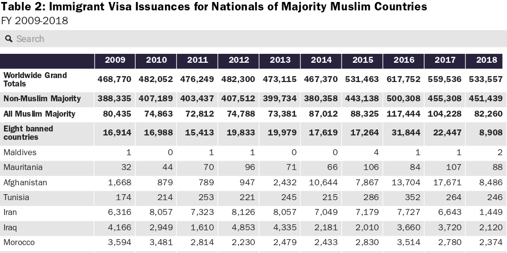 Table 2: Immigrant Visa Issuances for Nationals of Majority Muslim Countries