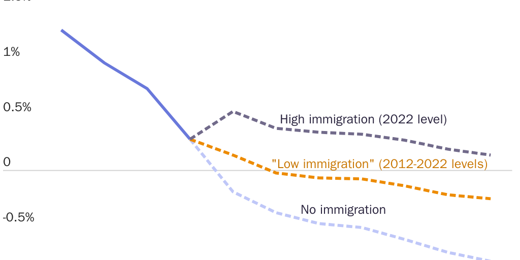 Figure 6: US population would decline without high rates of immigration