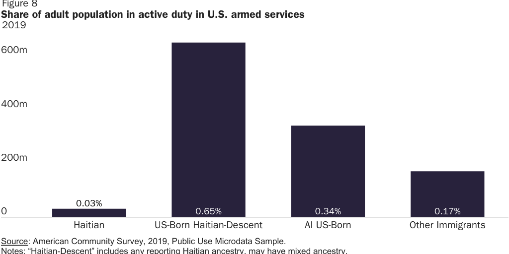 Figure 8: Share of adult population in active duty in U.S. armed services