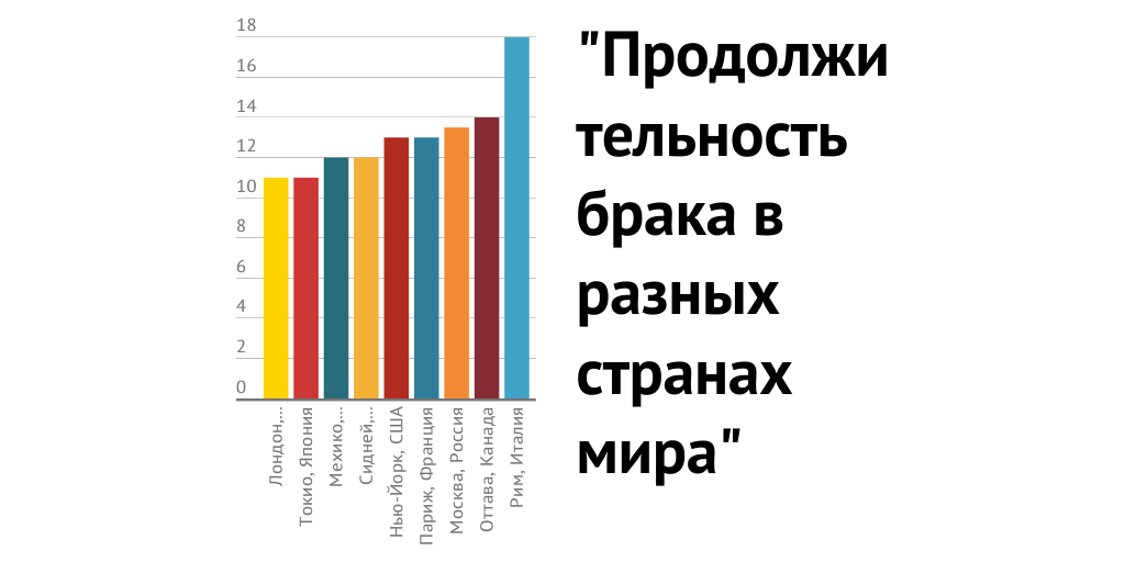 Возраст брака в разных странах. Средний возраст. Средний возраст бракосочетания в россии. Возраст брака в разных странах. Возраст брака в разных странах.