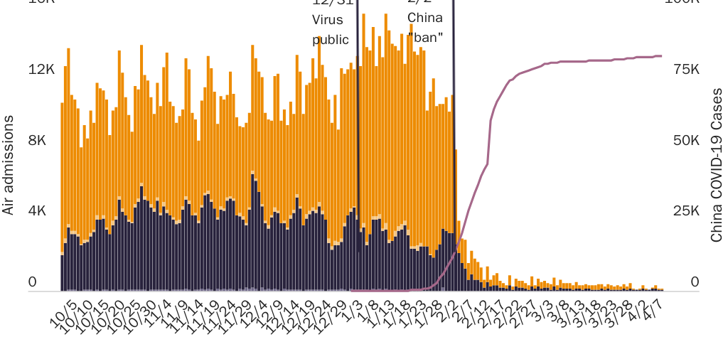 Figure 3: Daily U.S. air admissions from China by citizenship