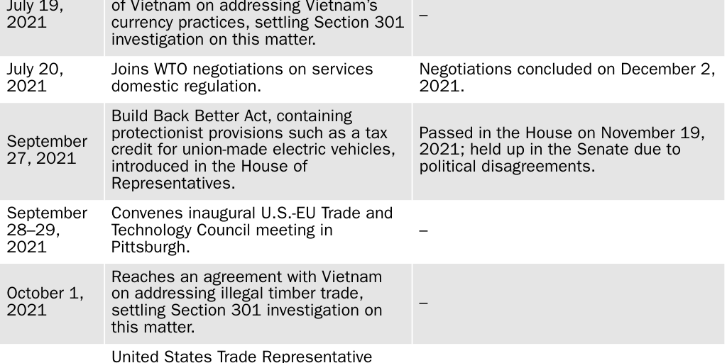 Table 1: Biden administration’s major actions on trade, January 2021–March 2022