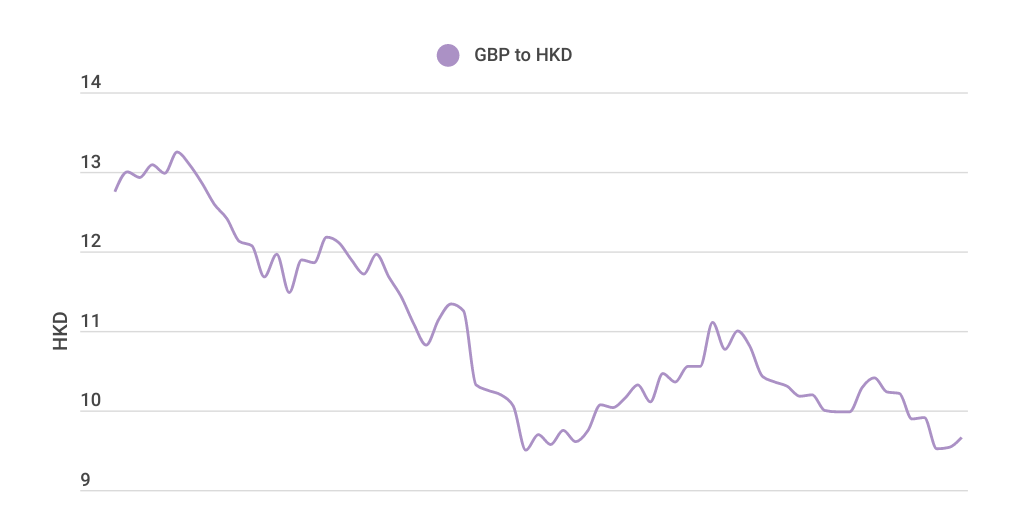 City Investment September GBP Conversion Rate To HKD Infogram