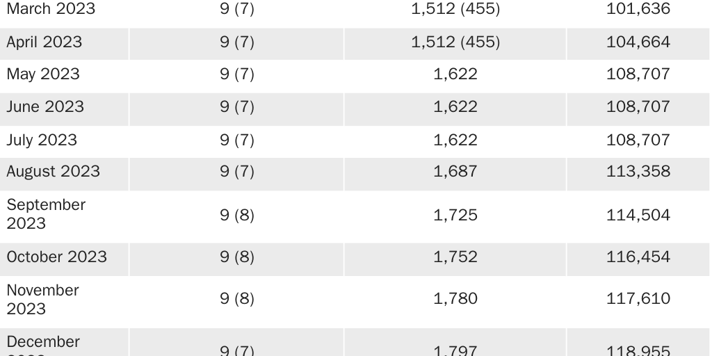 Copy: T.3 The Bahamas CBDC BP Table 3