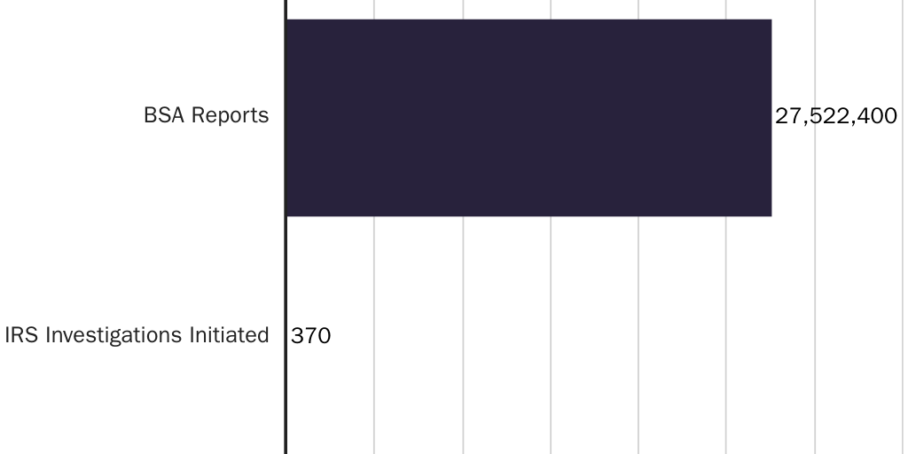 2025: BSA Reports vs IRS Investigations