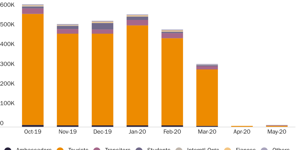 Figure 3: Nonimmigrant Non-Work Visas for Categories Not Targeted by Presidential Proclamation