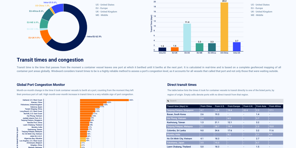 UI/UX: Port Insight into system by Hila Sasson - Infogram