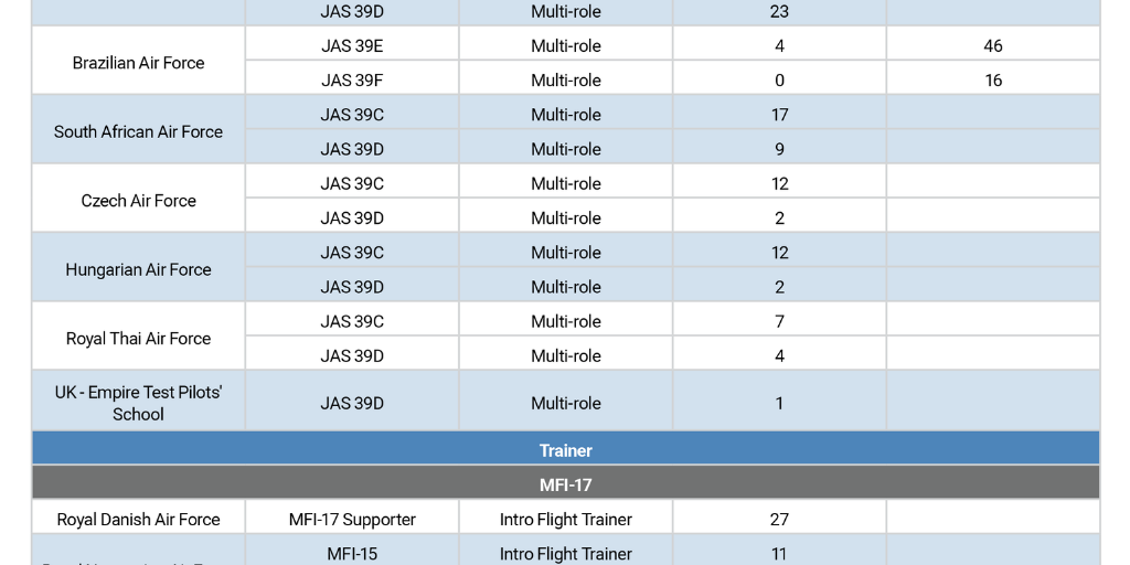 Global Saab Military Aircraft Fleets Deliveries 2022 2032 Infogram Global Saab Military Aircraft Fleets Deliveries 2022 2032 Infogram