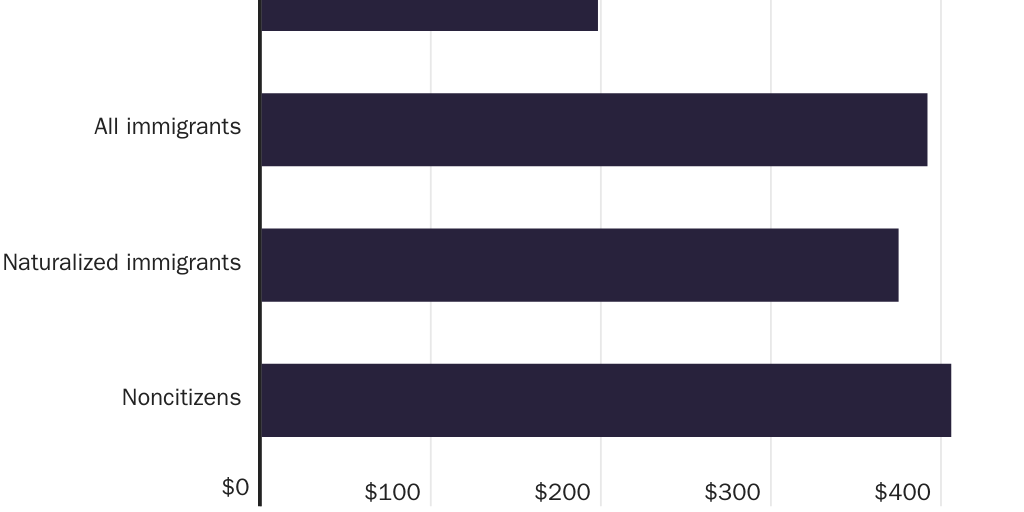 Figure 3: Per Capita Earned Income Tax Credit Consumption for Immigrants and Native-born Americans, 2022