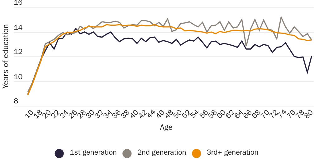 Figure 7: Educational attainment by immigration status in 2018