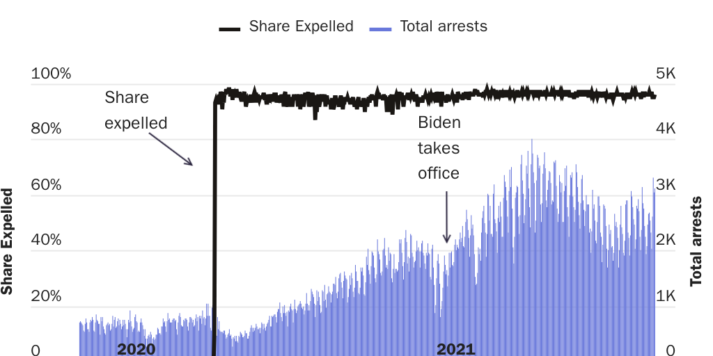 Expulsions did not deter illegal immigration during Trump's or Biden's term