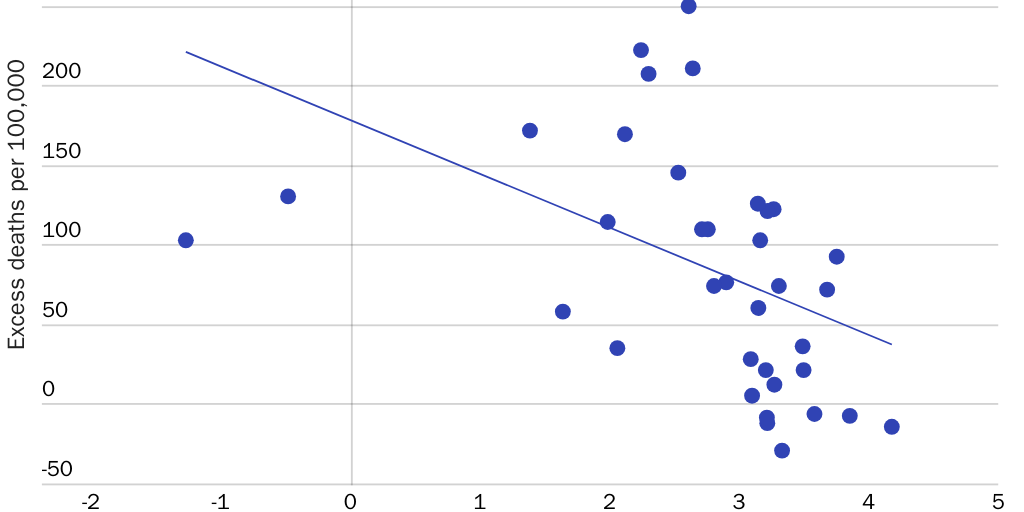 Bourne - P&P - Figure 8: Excess deaths per 100,000 per year vs. 2018 State Capacity Comprehensive Measure for OECD countries