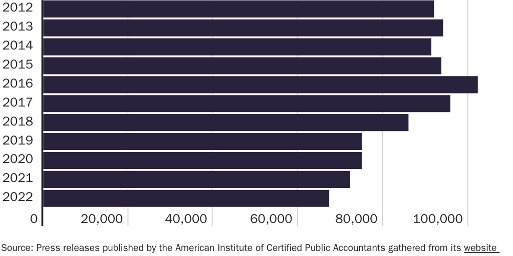CPA Test Takers, 2012-2022