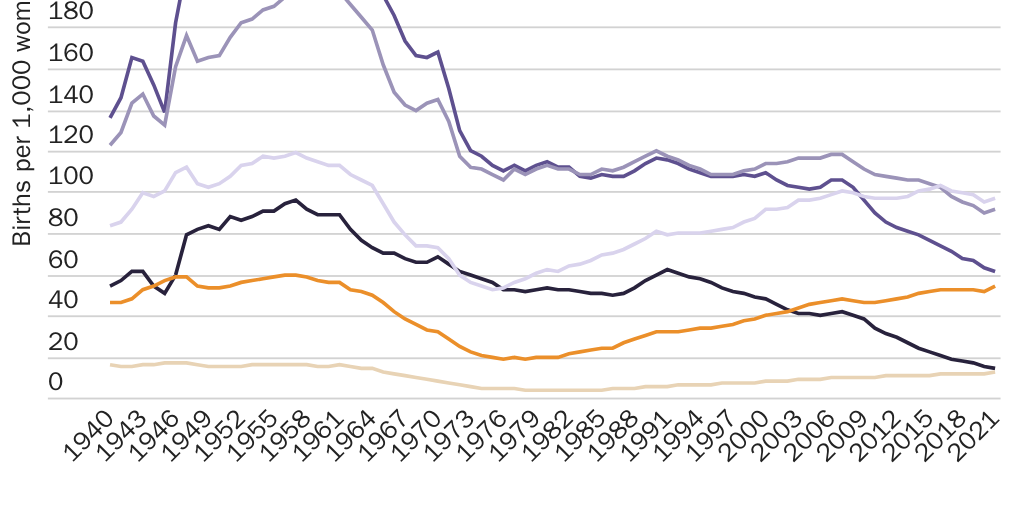 20201011_GYGI_Vanessa_Calder_Birth Rates_Figure 1