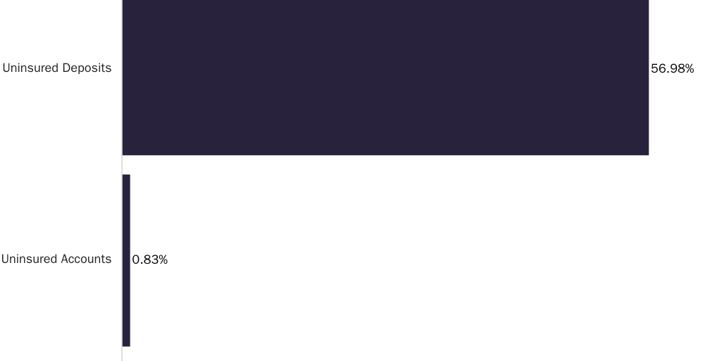 Copy: Median account balance by percentile of income