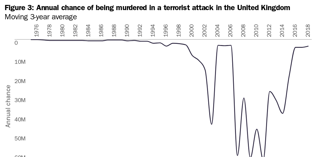 Figure 3: Annual chance of being murdered in a terrorist attack in the United Kingdom