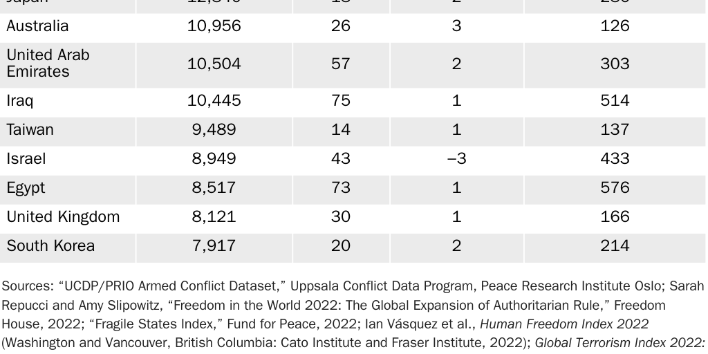 Table 2: Arms sales for top-10 U.S. customers, 2009–2021